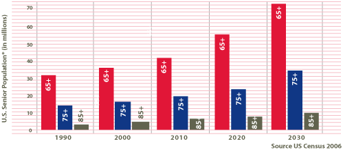 Chart showing the actual and projected rise in the U.S. senior population from 1990 to 2030